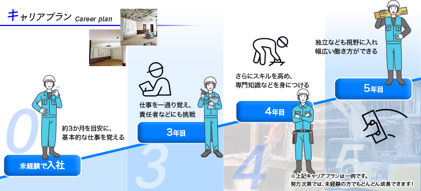 キャリアプラン